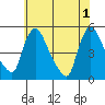 Wilmington Marine Terminal tide chart for Saturday, June 1, 2024