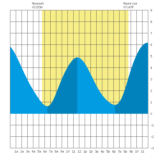 Wilmington Marine Terminal tide chart for Thursday, June 20, 2024