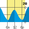 Wilmington Marine Terminal tide chart for Thursday, June 20, 2024
