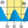 Wilmington Marine Terminal tide chart for Friday, June 21, 2024