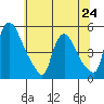 Wilmington Marine Terminal tide chart for Monday, June 24, 2024