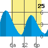 Wilmington Marine Terminal tide chart for Tuesday, June 25, 2024