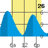Wilmington Marine Terminal tide chart for Wednesday, June 26, 2024