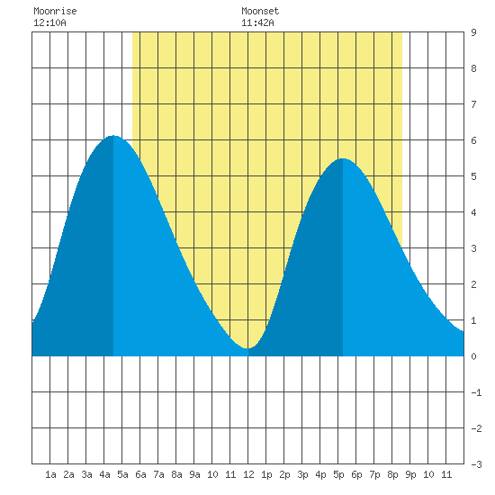 Wilmington Marine Terminal tide chart for Thursday, June 27, 2024