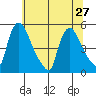 Wilmington Marine Terminal tide chart for Thursday, June 27, 2024