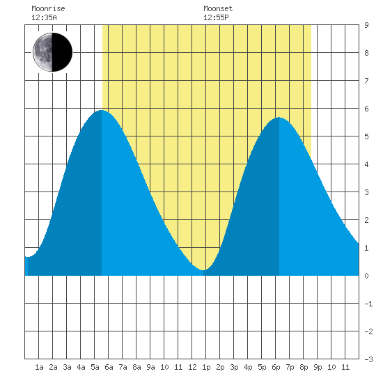 Wilmington Marine Terminal tide chart for Friday, June 28, 2024