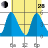 Wilmington Marine Terminal tide chart for Friday, June 28, 2024