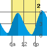 Wilmington Marine Terminal tide chart for Sunday, June 2, 2024