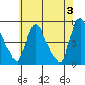 Wilmington Marine Terminal tide chart for Monday, June 3, 2024