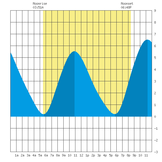 Wilmington Marine Terminal tide chart for Tuesday, June 4, 2024