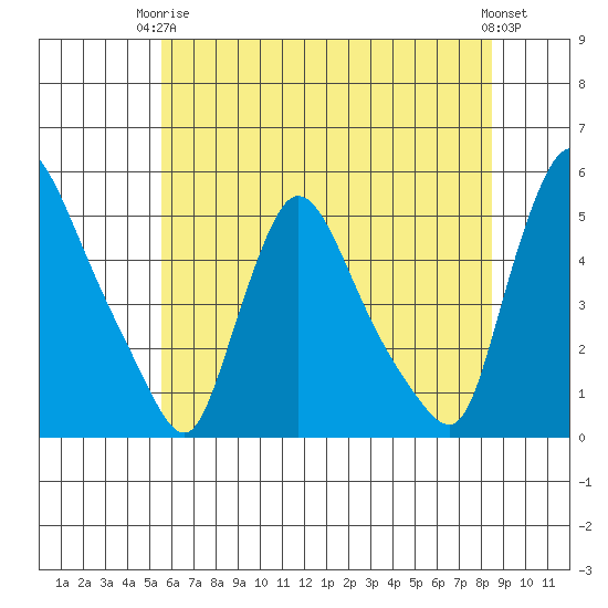 Wilmington Marine Terminal tide chart for Wednesday, June 5, 2024