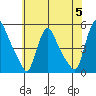Wilmington Marine Terminal tide chart for Wednesday, June 5, 2024