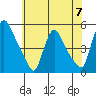Wilmington Marine Terminal tide chart for Friday, June 7, 2024