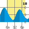 Wilmington Marine Terminal tide chart for Wednesday, July 10, 2024