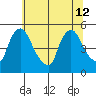 Wilmington Marine Terminal tide chart for Friday, July 12, 2024