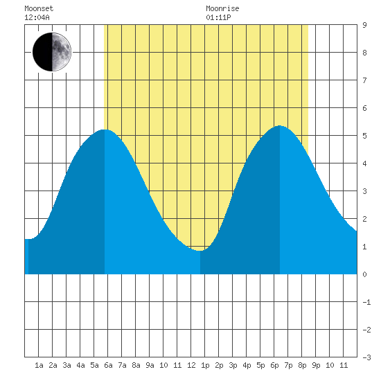 Wilmington Marine Terminal tide chart for Saturday, July 13, 2024