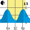 Wilmington Marine Terminal tide chart for Saturday, July 13, 2024