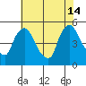 Wilmington Marine Terminal tide chart for Sunday, July 14, 2024