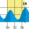 Wilmington Marine Terminal tide chart for Tuesday, July 16, 2024