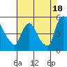 Wilmington Marine Terminal tide chart for Thursday, July 18, 2024