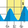 Wilmington Marine Terminal tide chart for Monday, July 1, 2024