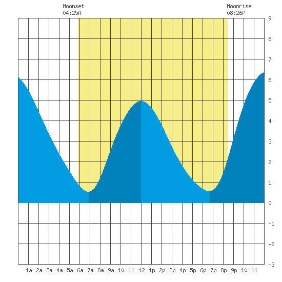 Wilmington Marine Terminal tide chart for Saturday, July 20, 2024
