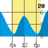 Wilmington Marine Terminal tide chart for Saturday, July 20, 2024