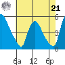 Wilmington Marine Terminal tide chart for Sunday, July 21, 2024