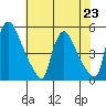 Wilmington Marine Terminal tide chart for Tuesday, July 23, 2024