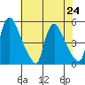 Wilmington Marine Terminal tide chart for Wednesday, July 24, 2024