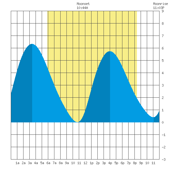 Wilmington Marine Terminal tide chart for Thursday, July 25, 2024