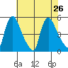 Wilmington Marine Terminal tide chart for Friday, July 26, 2024