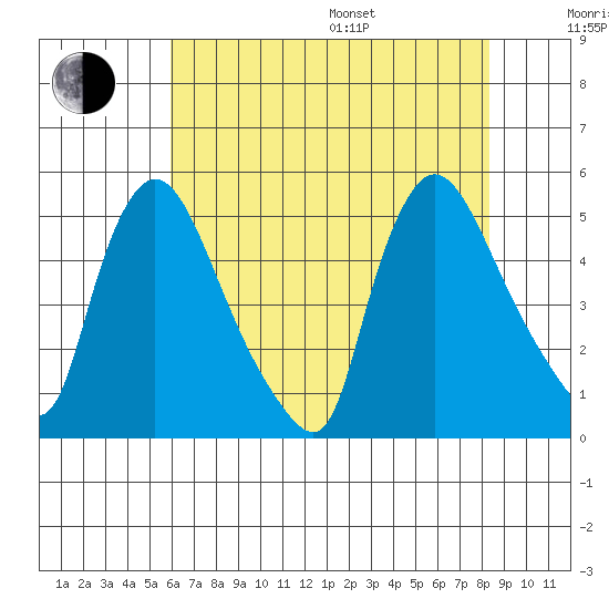 Wilmington Marine Terminal tide chart for Saturday, July 27, 2024