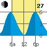 Wilmington Marine Terminal tide chart for Saturday, July 27, 2024