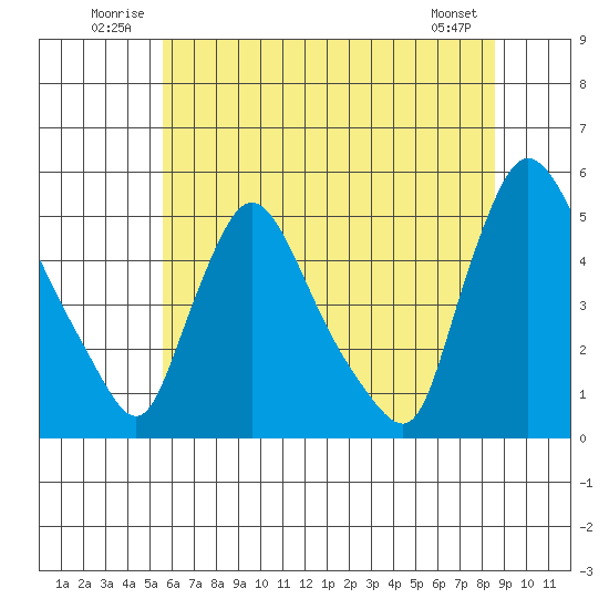 Wilmington Marine Terminal tide chart for Tuesday, July 2, 2024