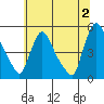 Wilmington Marine Terminal tide chart for Tuesday, July 2, 2024