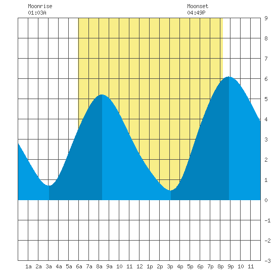 Wilmington Marine Terminal tide chart for Tuesday, July 30, 2024