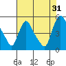 Wilmington Marine Terminal tide chart for Wednesday, July 31, 2024