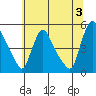 Wilmington Marine Terminal tide chart for Wednesday, July 3, 2024