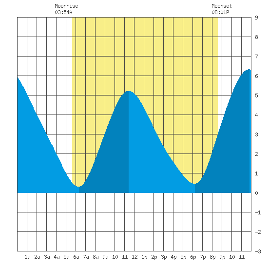 Wilmington Marine Terminal tide chart for Thursday, July 4, 2024