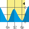 Wilmington Marine Terminal tide chart for Thursday, July 4, 2024