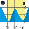 Wilmington Marine Terminal tide chart for Friday, July 5, 2024