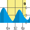 Wilmington Marine Terminal tide chart for Tuesday, July 9, 2024