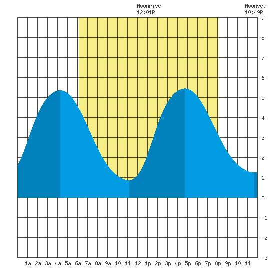 Wilmington Marine Terminal tide chart for Saturday, August 10, 2024