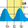 Wilmington Marine Terminal tide chart for Saturday, August 10, 2024