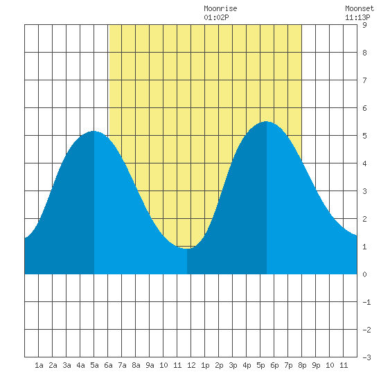 Wilmington Marine Terminal tide chart for Sunday, August 11, 2024
