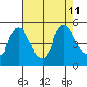 Wilmington Marine Terminal tide chart for Sunday, August 11, 2024