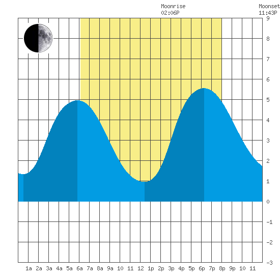 Wilmington Marine Terminal tide chart for Monday, August 12, 2024