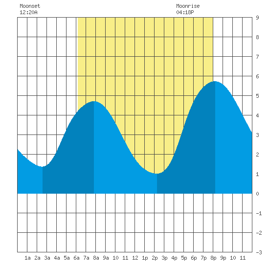 Wilmington Marine Terminal tide chart for Wednesday, August 14, 2024