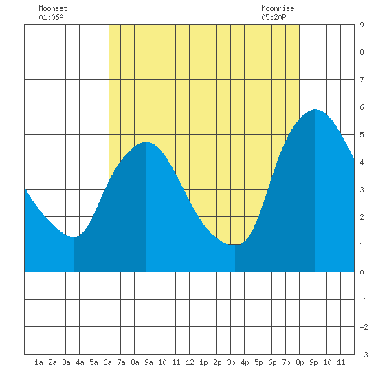 Wilmington Marine Terminal tide chart for Thursday, August 15, 2024